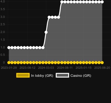 Количество казино, в которых можно найти Amazing Yu. Рынок: Украина
