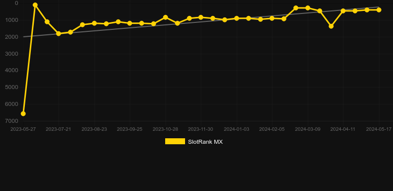 Amazon - Lost Gold. Graph of game SlotRank