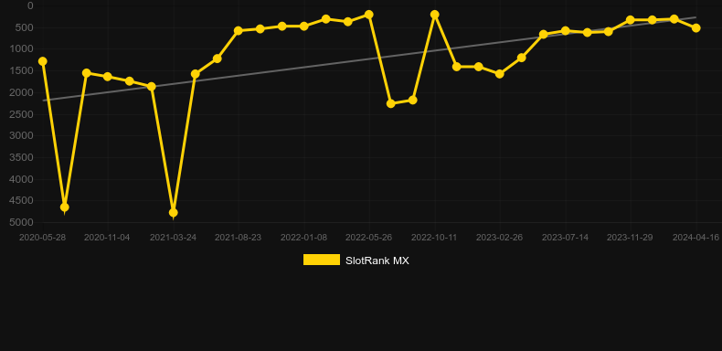 Ambiance. Graph of game SlotRank
