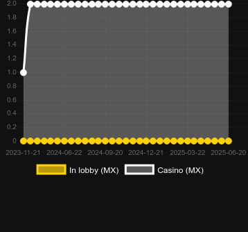 Количество казино, в которых можно найти America - Goal Crash. Рынок: Украина