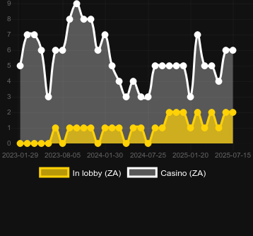 Количество казино, в которых можно найти American Gold Fever. Рынок: Украина