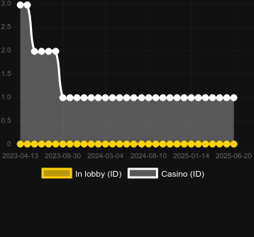 Количество казино, в которых можно найти American Payday. Рынок: Украина