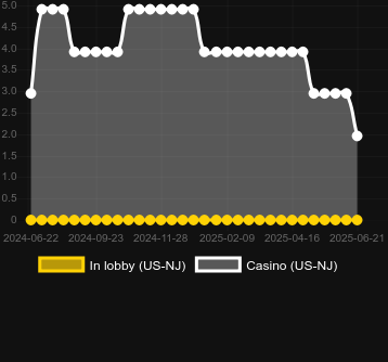 Количество казино, в которых можно найти Americash 10K Ways. Рынок: Украина