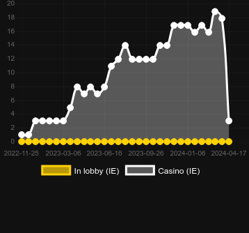 Количество казино, в которых можно найти Amigo Fruits 5. Рынок: Украина