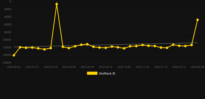 Amigo Hot 100. Graph of game SlotRank