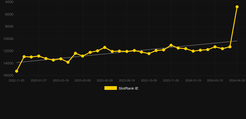 Amigo Hot 20. Graph of game SlotRank