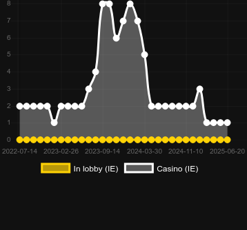 Количество казино, в которых можно найти Amsterdam Trophy. Рынок: Украина