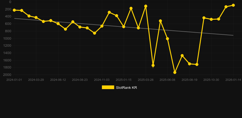Ancient Egypt Classic. SlotRank oyununun grafiği