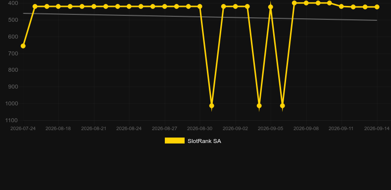 Ancient Riches. Graph of game SlotRank