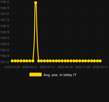 Moy. Position dans le hall pour Ancient Rome Deluxe. Marché : Canada