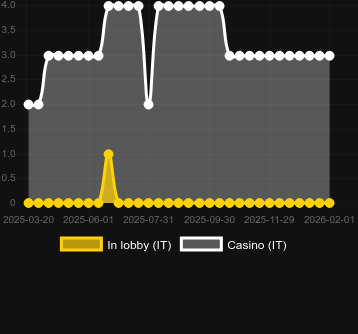 Quantité de casinos où vous pouvez trouver Ancient Rome Deluxe. Marché : Canada
