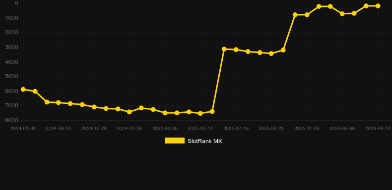 Ancient Script. Graph of game SlotRank
