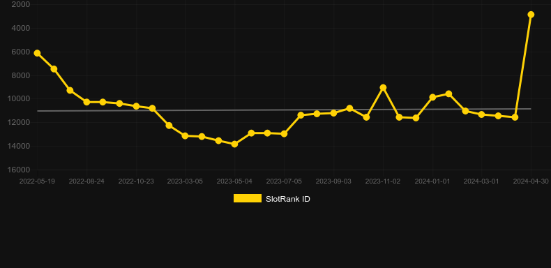 Anger Of Zeus. Graph of game SlotRank