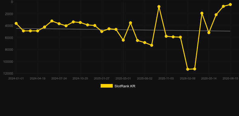Angry Dogs. Grafico del gioco SlotRank