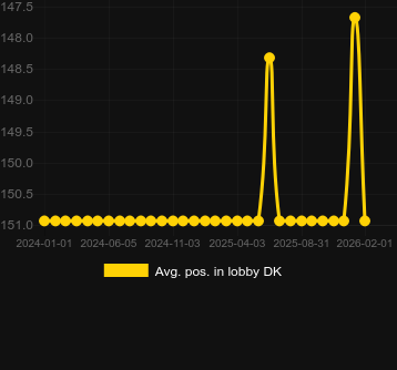 Média Posição no lobby para Animafia. Mercado: Portugal