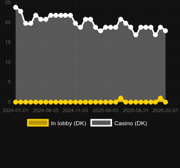 Quantidade de cassinos onde você pode encontrar Animafia. Mercado: Portugal