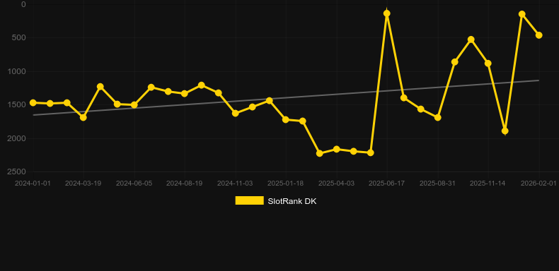 Animafia. Gráfico do jogo SlotRank