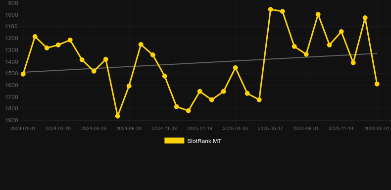 Animal Carnival. Graf över spelet SlotRank