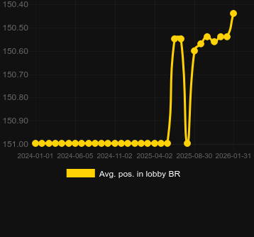 Média Posição no lobby para Animal Quest. Mercado: Portugal