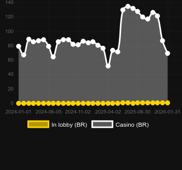 Quantidade de cassinos onde você pode encontrar Animal Quest. Mercado: Portugal