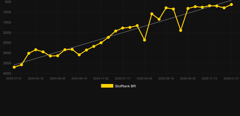 Animal Quest. Gráfico do jogo SlotRank