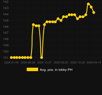Animal Racingのロビーでの平均位置。マーケット:日本