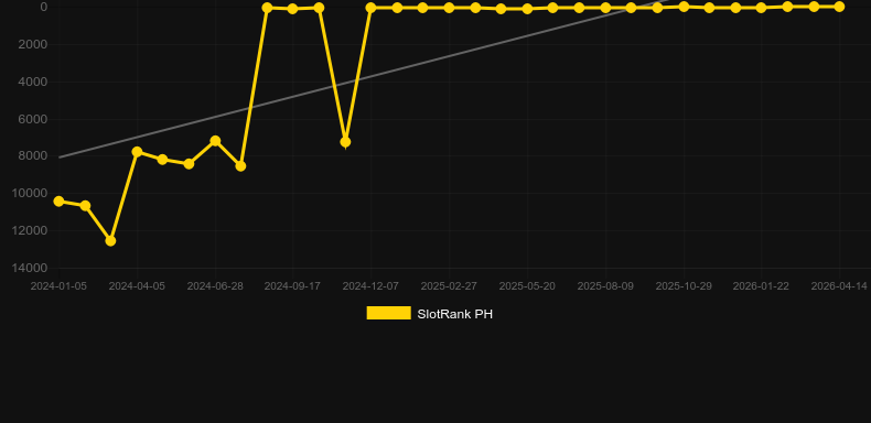 Animal Racing。SlotRankのグラフ