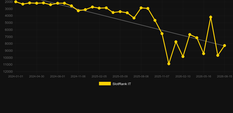 Antica Roma. Grafico del gioco SlotRank