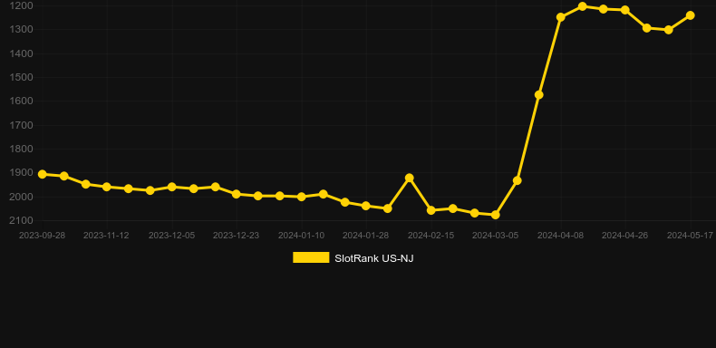 Anubis Gold Jackpots. Graph of game SlotRank