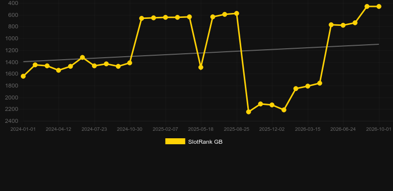 Apache Way. Grafico del gioco SlotRank