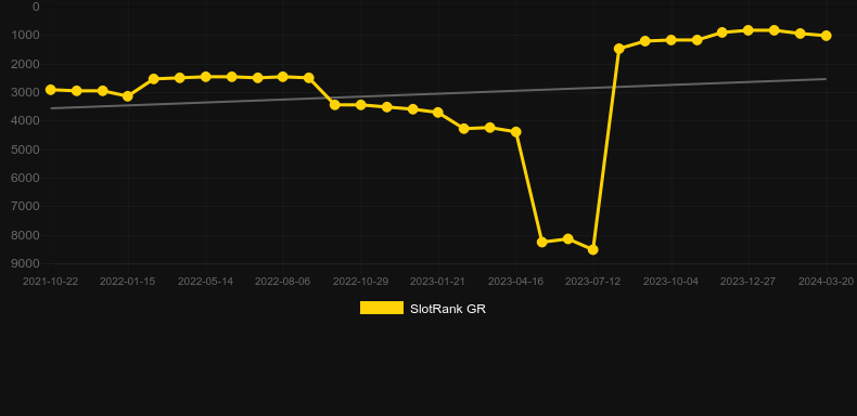 Apes of Doom. Graph of game SlotRank