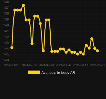 Μέσος όρος Τοποθέτηση στο λόμπι για Apex Strike Megaways. Αγορά: Ουκρανία