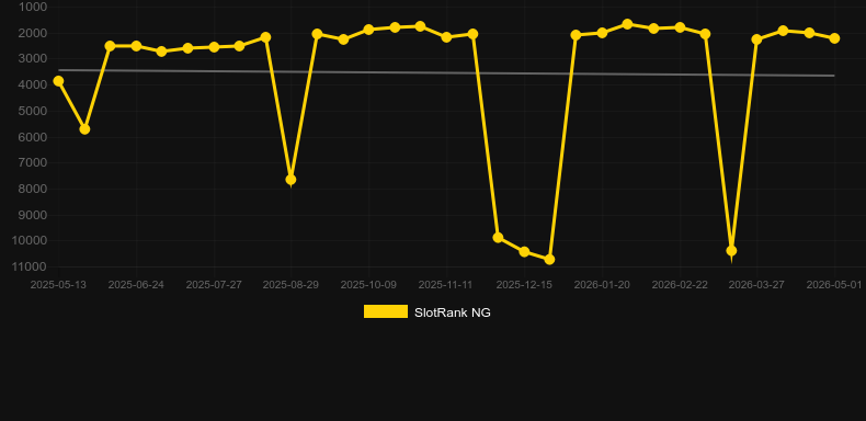 Apollo European Roulette. Grafik SlotRank