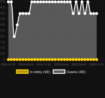 Quantity of casinos where you can find Apollo God of The Sun (Green Tube). Market: Canada