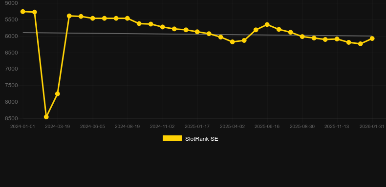 Apollo God of The Sun (Green Tube). Graph of game SlotRank