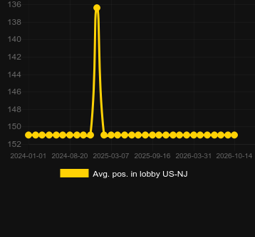 Avg. Position in lobby for Apollo Stacks. Market: Canada (Ontario)
