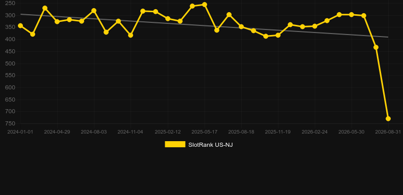 Apollo Stacks. Graph of game SlotRank