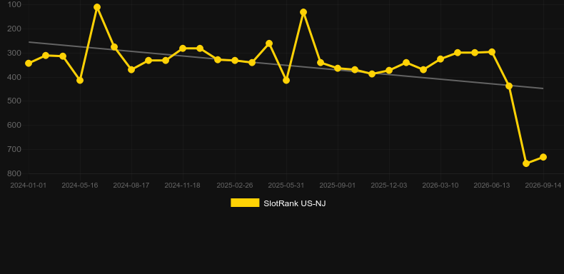 Apollo Stacks. Gráfico do jogo SlotRank