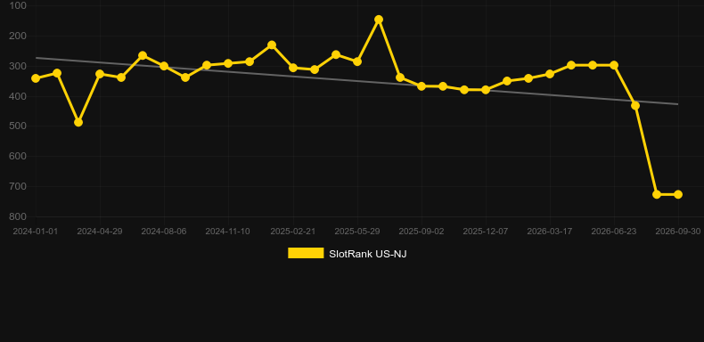 Apollo Stacks. Grafik SlotRank