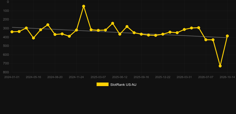 Apollo Stacks. Graph of game SlotRank