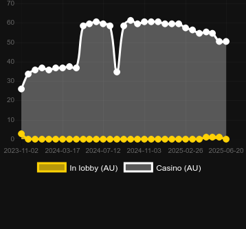 Количество казино, в которых можно найти Apple Crush. Рынок: Украина