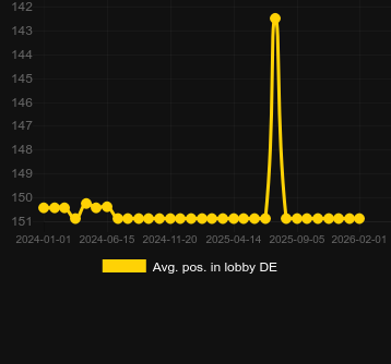 Avg. Position in lobby for Aqua Lord. Market: Canada