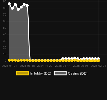 Quantity of casinos where you can find Aqua Lord. Market: Canada