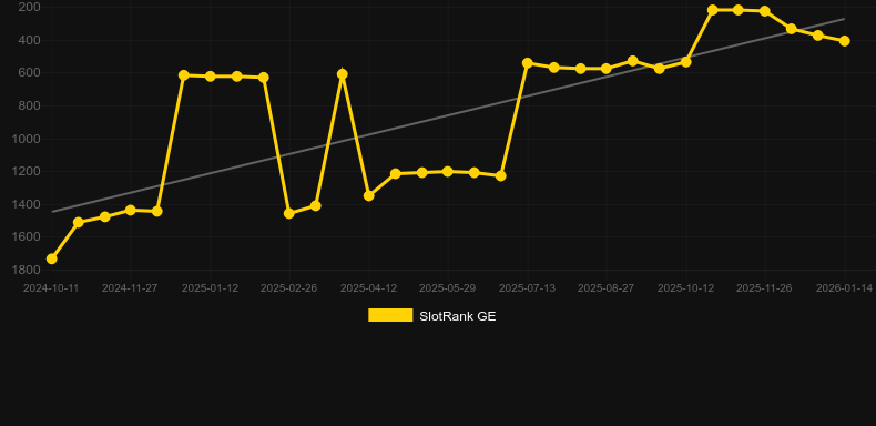 Arabian Spins。SlotRankのグラフ