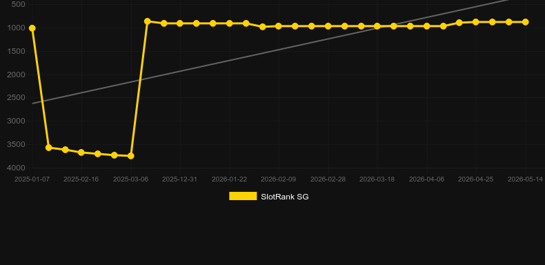 Arabic Roulette (Evolution Gaming). Grafico del gioco SlotRank