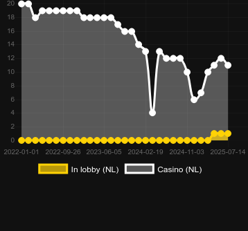 Количество казино, в которых можно найти Arcade. Рынок: Украина