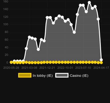 Кількість казино, де можна знайти Arcane Gems. Ринок: Україна