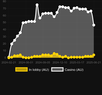 Количество казино, в которых можно найти Arctic Coins: Running Wins. Рынок: Украина