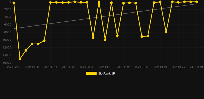 Arctic Coins: Running Wins. Graph of game SlotRank