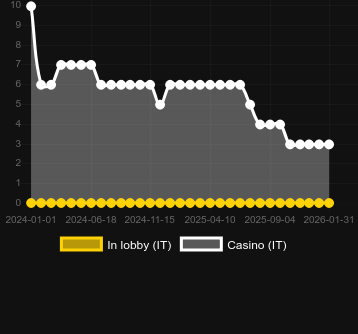 Numero dei casinò in cui puoi trovare Arctic Wild. Mercato: Italia
